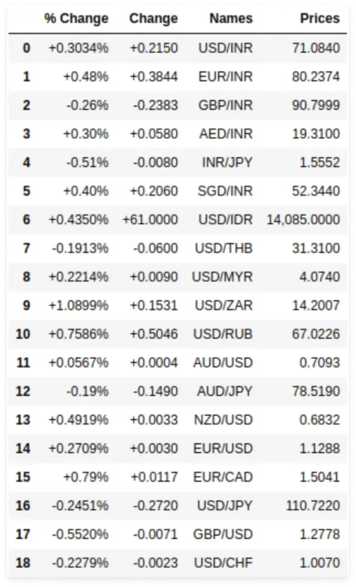 Scrapped prices from Yahoo Finances
